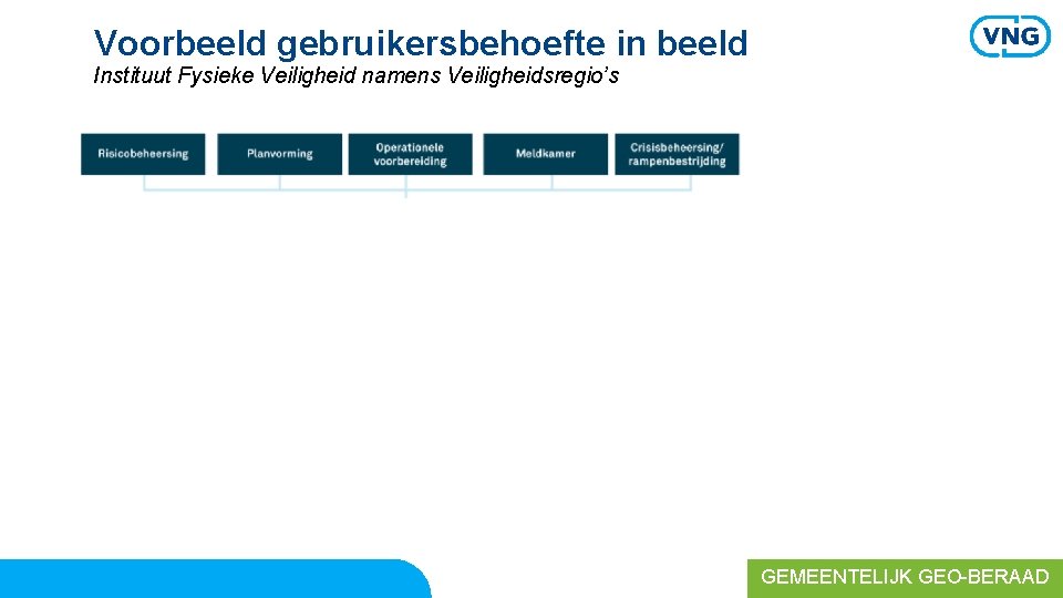 Voorbeeld gebruikersbehoefte in beeld Instituut Fysieke Veiligheid namens Veiligheidsregio’s GEMEENTELIJK GEO-BERAAD 