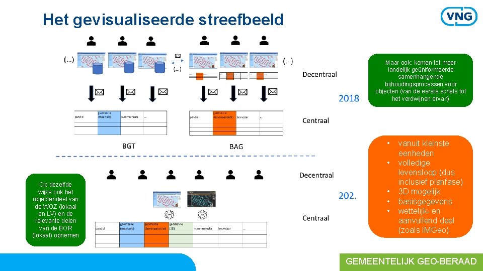 Het gevisualiseerde streefbeeld Maar ook: komen tot meer landelijk geüniformeerde samenhangende bijhoudingsprocessen voor objecten