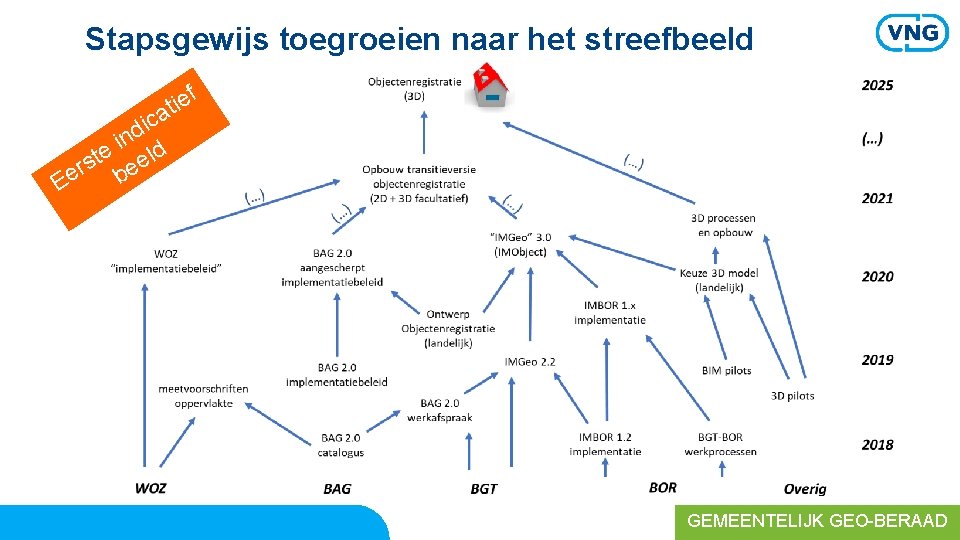 Stapsgewijs toegroeien naar het streefbeeld f tie a ic nd i e eld t