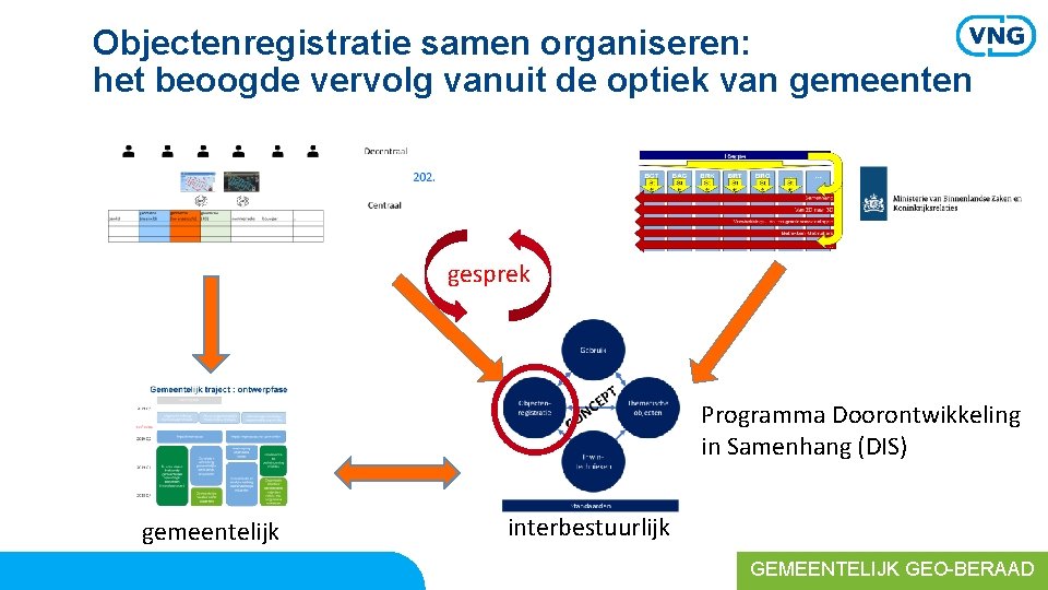 Objectenregistratie samen organiseren: het beoogde vervolg vanuit de optiek van gemeenten gesprek Programma Doorontwikkeling