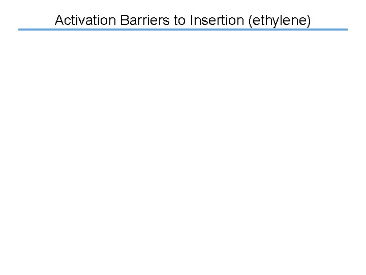 Activation Barriers to Insertion (ethylene) 