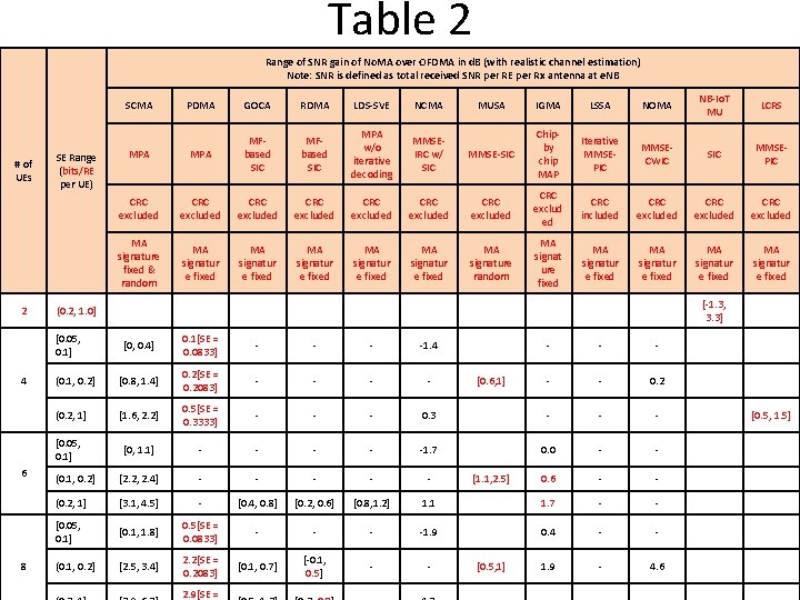 Table 2 Range of SNR gain of No. MA over OFDMA in d. B