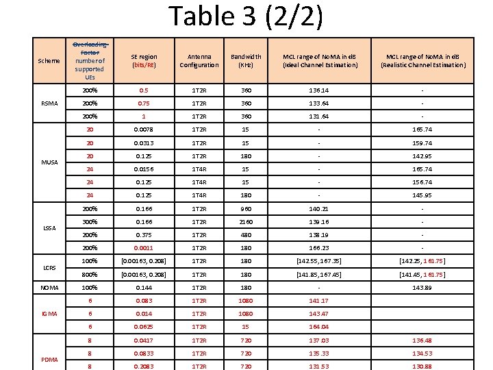 Table 3 (2/2) Scheme RSMA MUSA LSSA LCRS NOMA IGMA PDMA Overloading Factor number