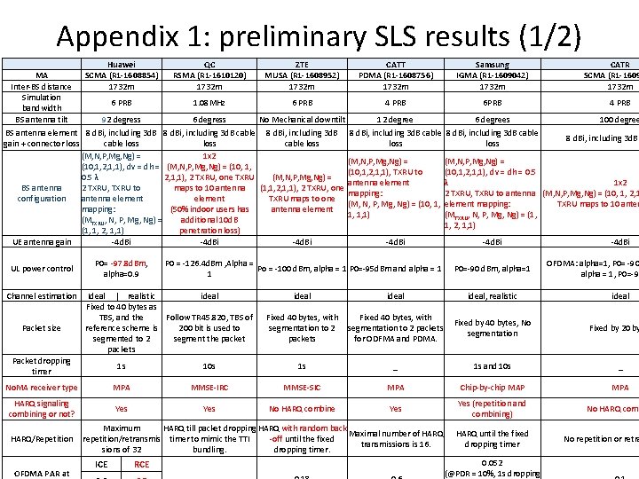 Appendix 1: preliminary SLS results (1/2) Huawei SCMA (R 1 -1608854) 1732 m QC