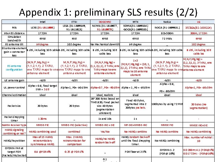 Appendix 1: preliminary SLS results (2/2) Intel MA LCRS (R 1 -1611008) ETRI LSSA