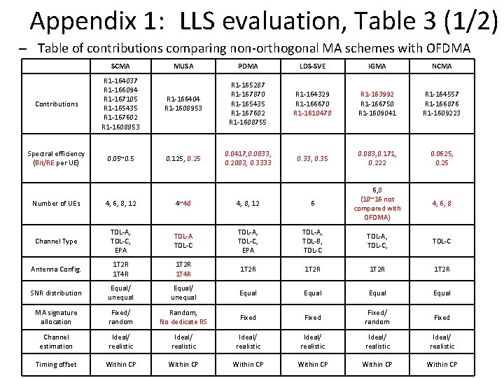 Appendix 1: LLS evaluation, Table 3 (1/2) – Table of contributions comparing non-orthogonal MA