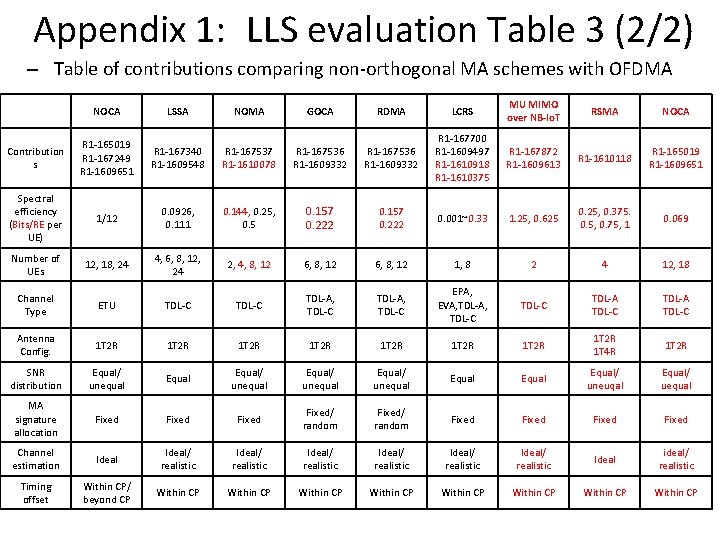 Appendix 1: LLS evaluation Table 3 (2/2) – Table of contributions comparing non-orthogonal MA