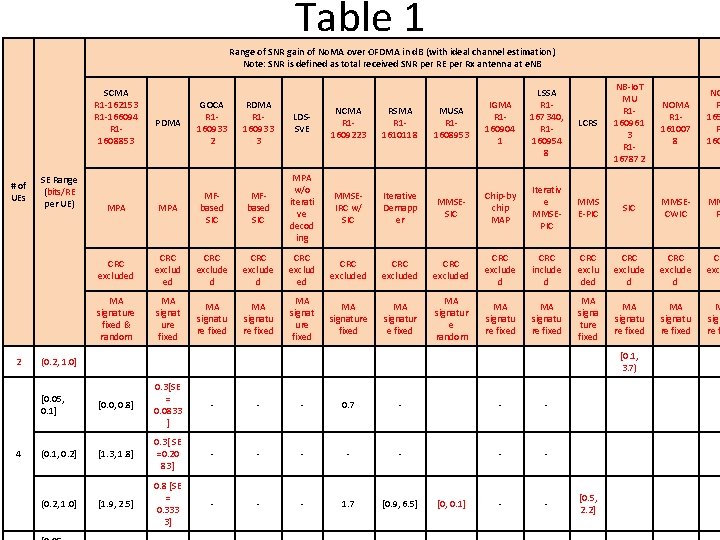 Table 1 Range of SNR gain of No. MA over OFDMA in d. B