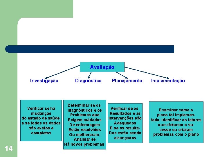Avaliação Investigação Verificar se há mudanças do estado de saúde e se todos os