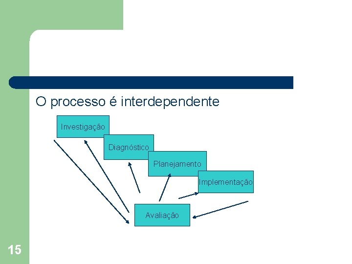 O processo é interdependente Investigação Diagnóstico Planejamento Implementação Avaliação 15 