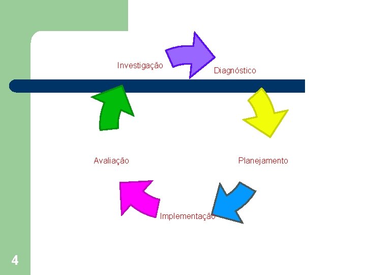 Investigação Diagnóstico Planejamento Avaliação Implementação 4 