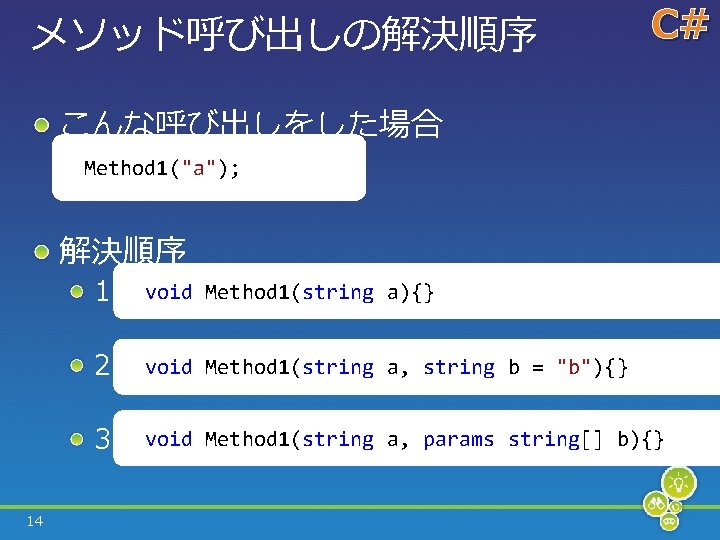 メソッド呼び出しの解決順序 C# こんな呼び出しをした場合 Method 1("a"); 解決順序 14 1 void Method 1(string a){} 2 void