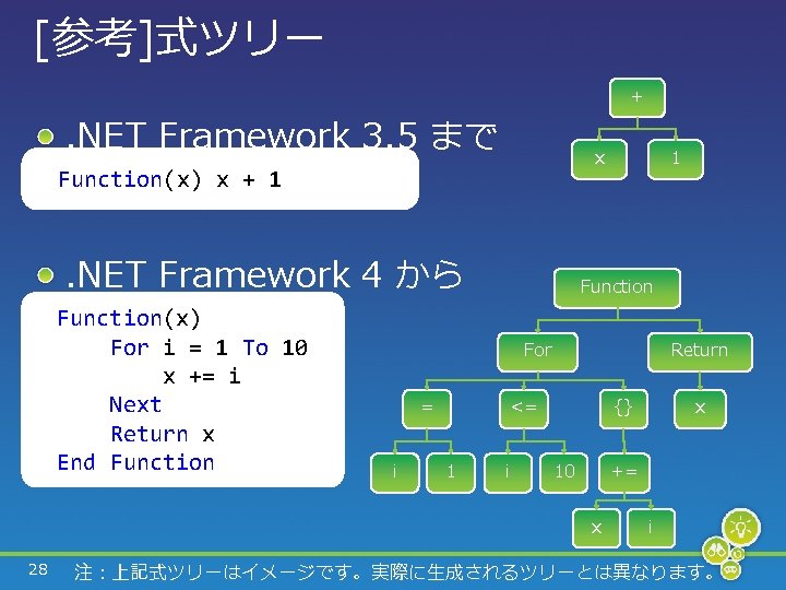 [参考]式ツリー + . NET Framework 3. 5 まで x Function(x) x + 1 .