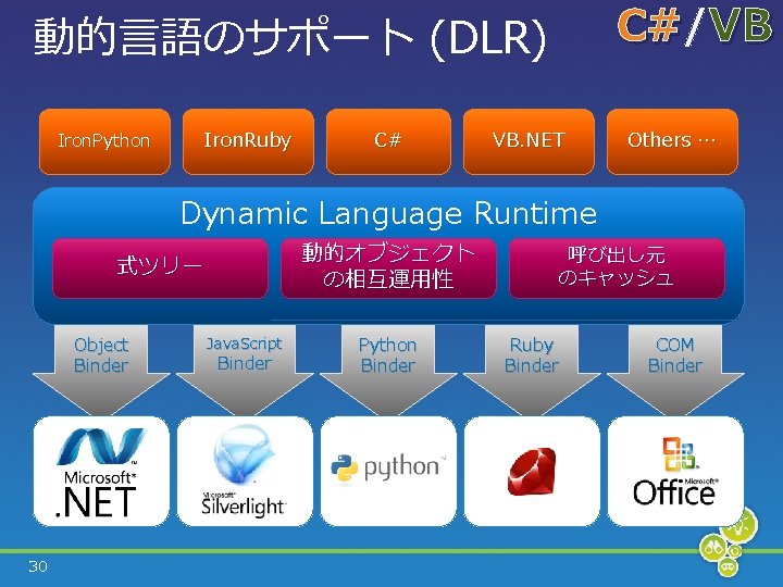 C#/ C# VB 動的言語のサポート (DLR) Iron. Python Iron. Ruby C# VB. NET Others …