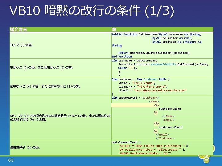 VB 10 暗黙の改行の条件 (1/3) 構文要素 コンマ (, ) の後。 例 Public Function Get. Username(By.