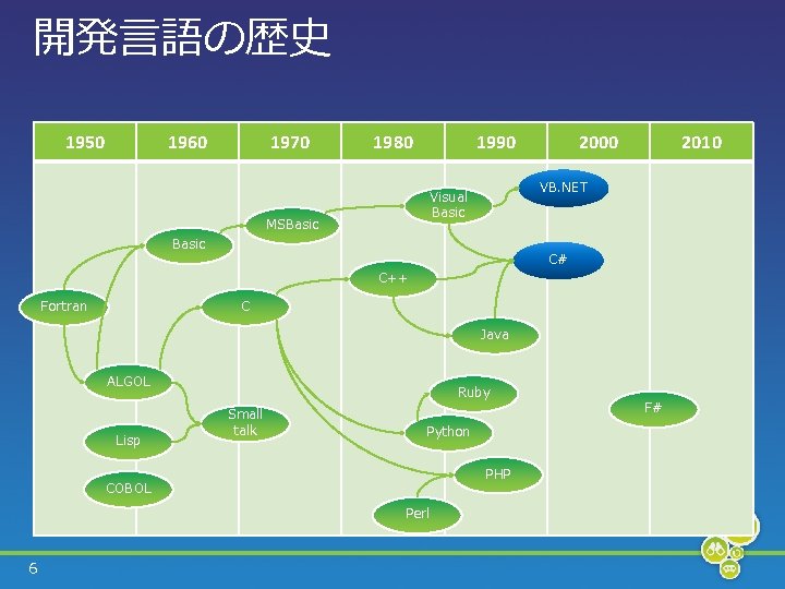 開発言語の歴史 1950 1960 1970 1980 1990 Basic C# C++ Fortran 2010 VB. NET Visual