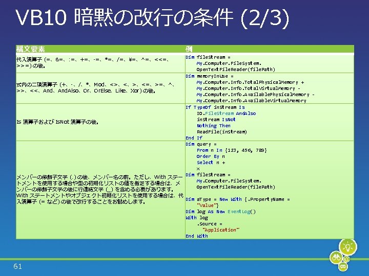 VB 10 暗黙の改行の条件 (2/3) 構文要素 例 Dim file. Stream = My. Computer. File. System.