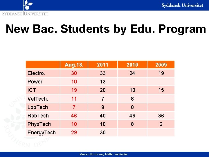 New Bac. Students by Edu. Program Aug. 18. 2011 2010 2009 Electro. 30 33