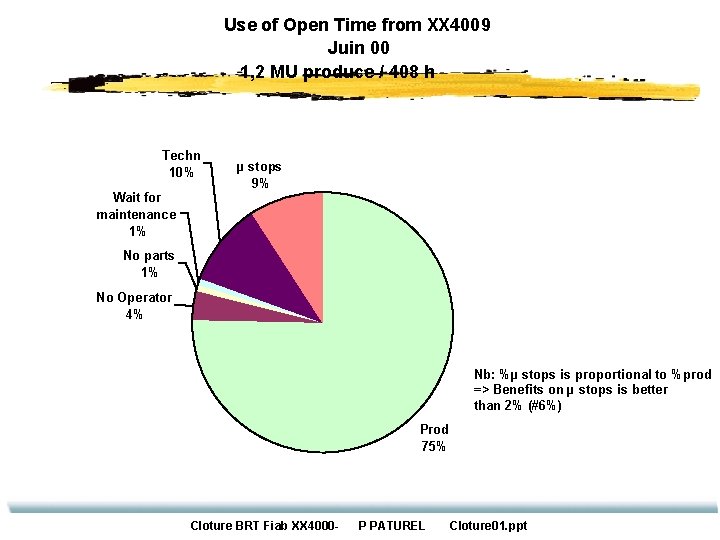 Use of Open Time from XX 4009 Juin 00 1, 2 MU produce /