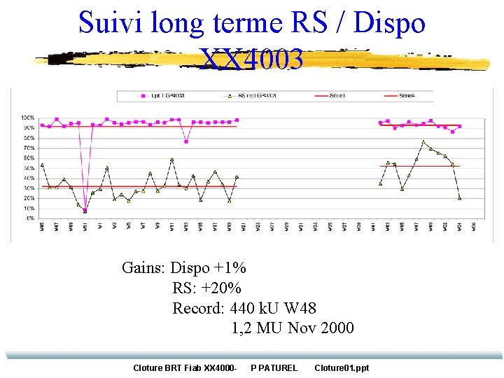 Suivi long terme RS / Dispo XX 4003 Gains: Dispo +1% RS: +20% Record: