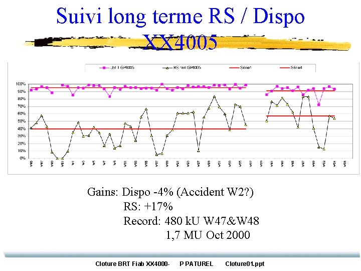 Suivi long terme RS / Dispo XX 4005 Gains: Dispo -4% (Accident W 2?
