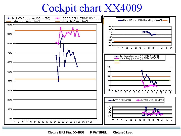 Cockpit chart XX 4009 RS XX 4009 (#Use Rate) Mean before retrofit Technical Uptime