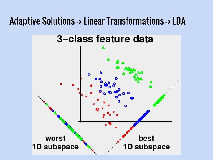 Adaptive Solutions -> Linear Transformations -> LDA 