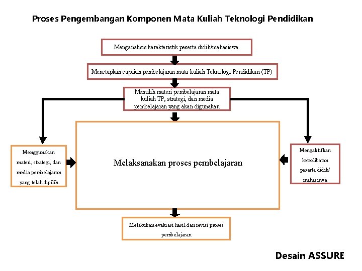 Proses Pengembangan Komponen Mata Kuliah Teknologi Pendidikan Menganalisis karakteristik peserta didik/mahasiswa Menetapkan capaian pembelajaran