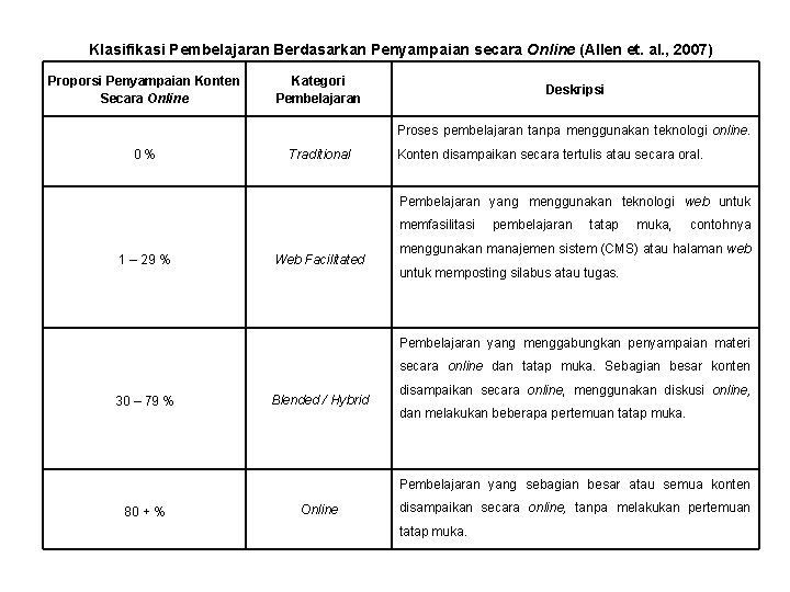 Klasifikasi Pembelajaran Berdasarkan Penyampaian secara Online (Allen et. al. , 2007) Proporsi Penyampaian Konten