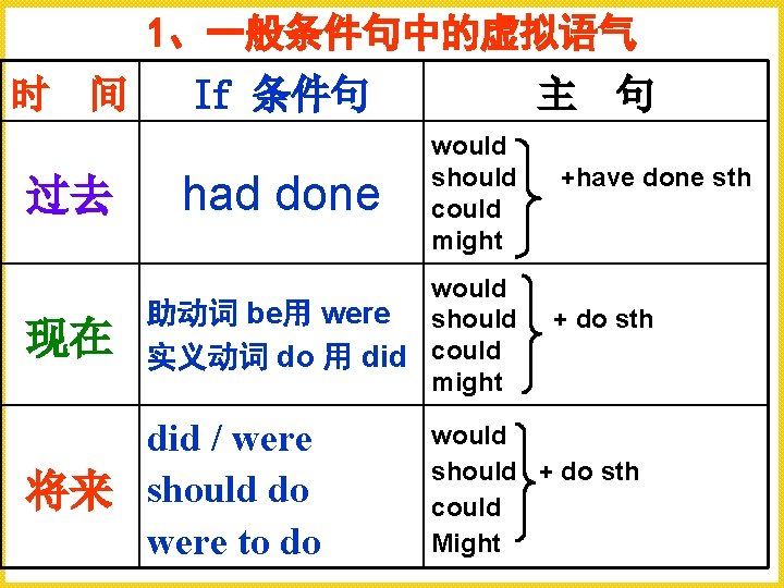 1、一般条件句中的虚拟语气 时 间 过去 现在 If 条件句 had done 主 句 would should could