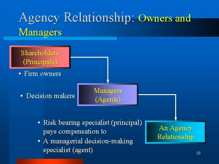 Agency Relationship: Owners and Managers Shareholders (Principals) • Firm owners • Decision makers Managers