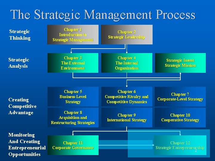 The Strategic Management Process Strategic Thinking Chapter 1 Introduction to Strategic Management Chapter 2