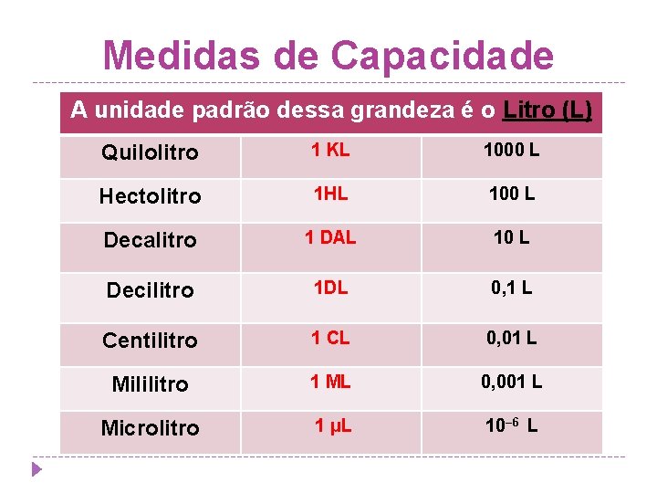 Medidas de Capacidade A unidade padrão dessa grandeza é o Litro (L) Quilolitro 1
