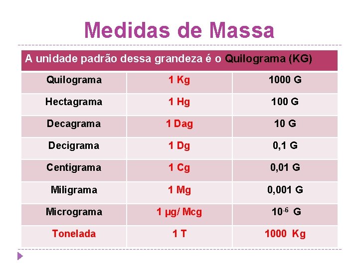 Medidas de Massa A unidade padrão dessa grandeza é o Quilograma (KG) Quilograma 1