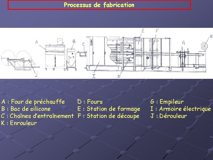 Processus de fabrication A : Four de préchauffe D : Fours B : Bac