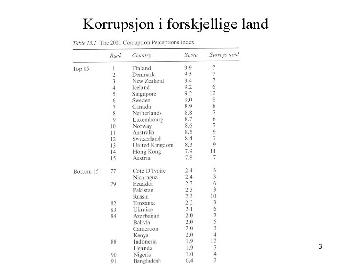 Korrupsjon i forskjellige land 3 