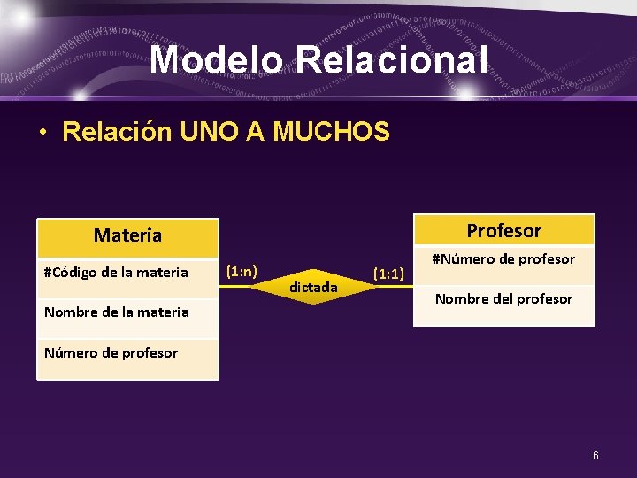 Modelo Relacional • Relación UNO A MUCHOS Profesor Materia #Código de la materia Nombre