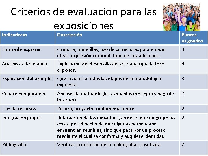 Criterios de evaluación para las exposiciones Indicadores Descripción Puntos asignados Forma de exponer Oratoria,