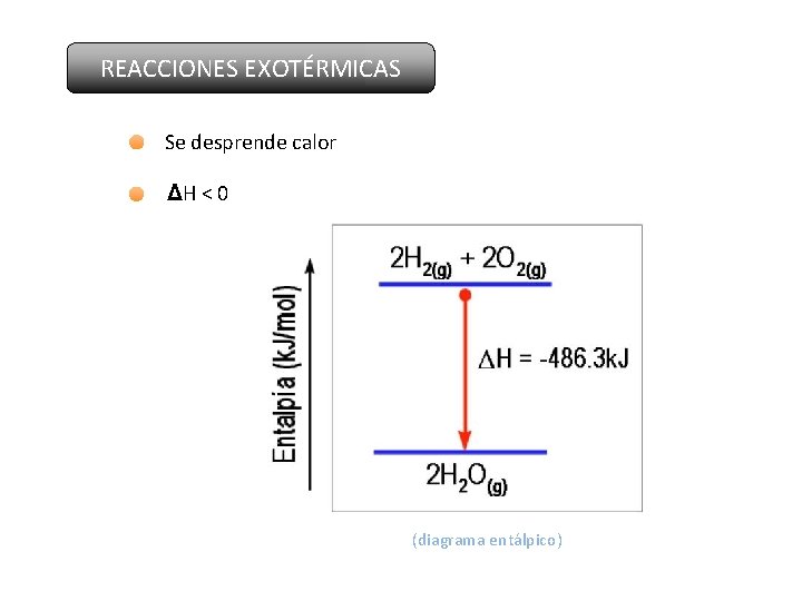 REACCIONES EXOTÉRMICAS Se desprende calor ΔH < 0 (diagrama entálpico) 