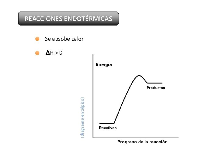 REACCIONES ENDOTÉRMICAS Se absobe calor (diagrama entálpico) ΔH > 0 