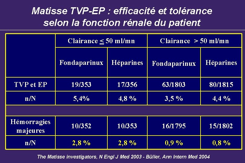 Matisse TVP-EP : efficacité et tolérance selon la fonction rénale du patient Clairance <