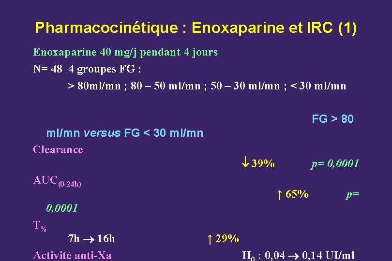 Pharmacocinétique : Enoxaparine et IRC (1) Enoxaparine 40 mg/j pendant 4 jours N= 48