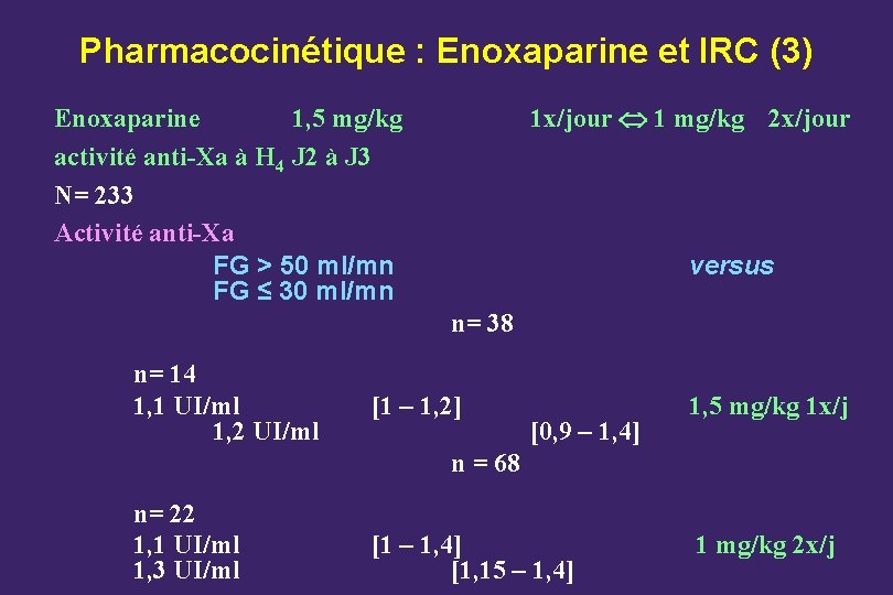 Pharmacocinétique : Enoxaparine et IRC (3) 1 x/jour 1 mg/kg 2 x/jour Enoxaparine 1,