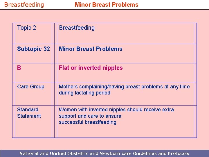 Breastfeeding Minor Breast Problems Topic 2 Breastfeeding Subtopic 32 Minor Breast Problems B Flat