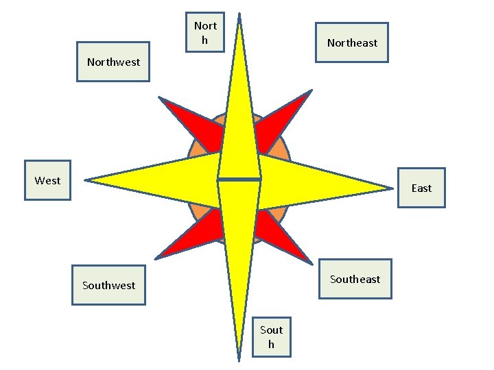 Nort h Northeast Northwest West East Southeast Southwest Sout h 