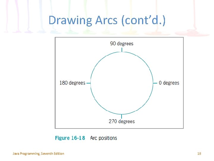 Drawing Arcs (cont’d. ) Java Programming, Seventh Edition 18 Drawing Arcs (cont’d. ) Java Programming, Seventh Edition 18