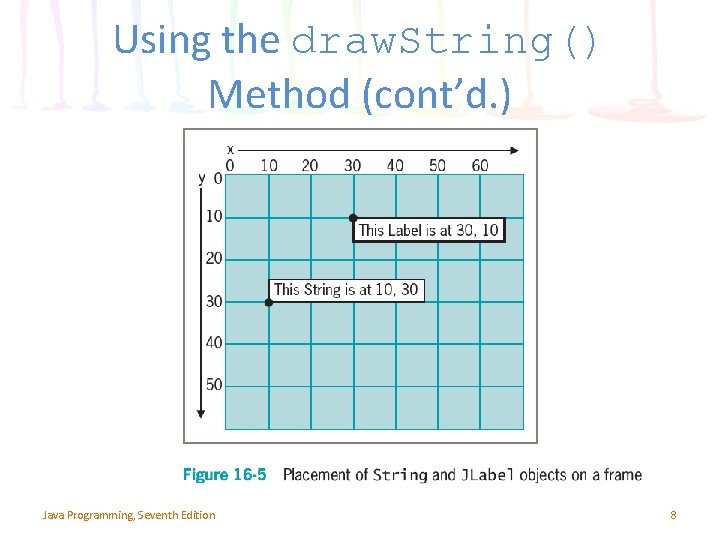 Using the draw. String() Method (cont’d. ) Java Programming, Seventh Edition 8 Using the draw. String() Method (cont’d. ) Java Programming, Seventh Edition 8