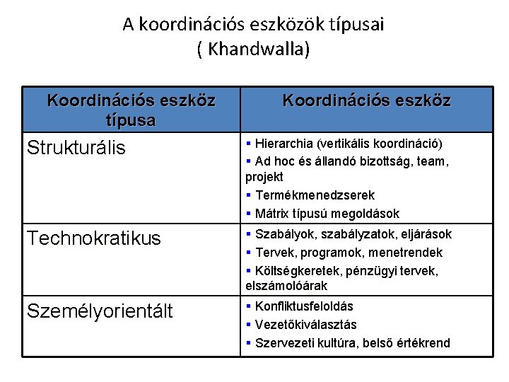 A koordinációs eszközök típusai ( Khandwalla) Koordinációs eszköz típusa Koordinációs eszköz Strukturális § Hierarchia