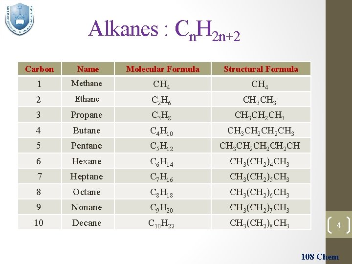 Alkanes : Cn. H 2 n+2 Carbon Name Molecular Formula Structural Formula 1 Methane