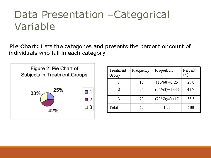 Data Presentation –Categorical Variable Pie Chart: Lists the categories and presents the percent or